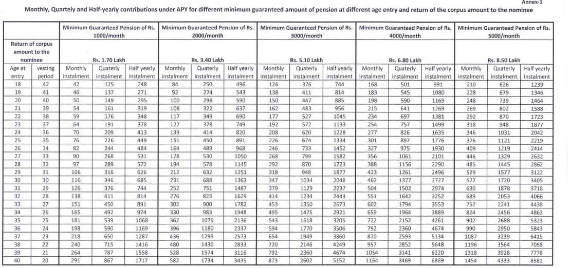 Atal Pension Yojana Calculator Chart 