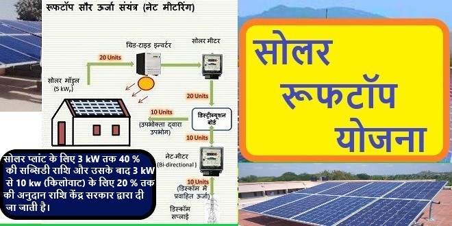 Solar Rooftop Yojana