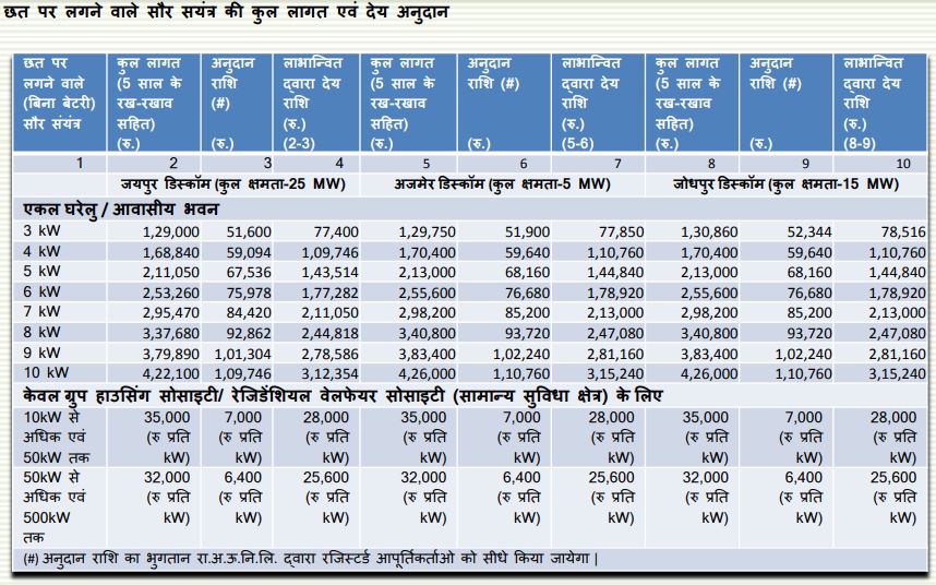 Rajasthan Rooftop Solar Subsidy इस प्रकार से मिलती है 