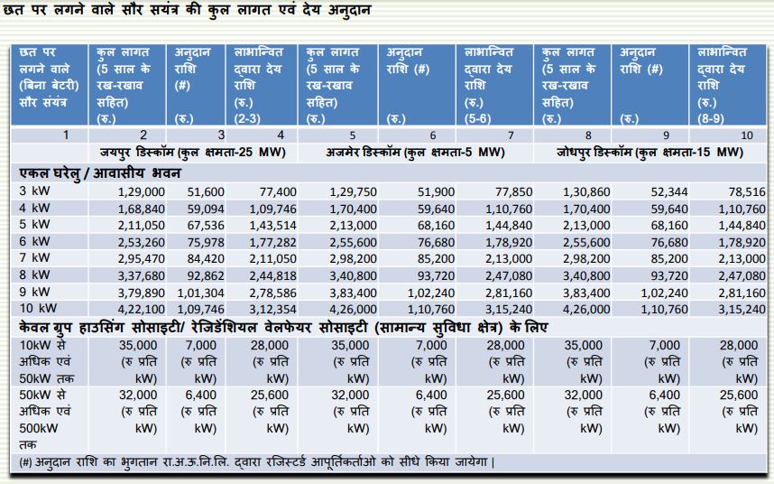 rajasthan rooftop solar subsidy