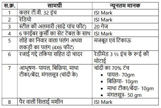 मुख्यमंत्री कन्यादान योजना उपहार सामग्री लिस्ट