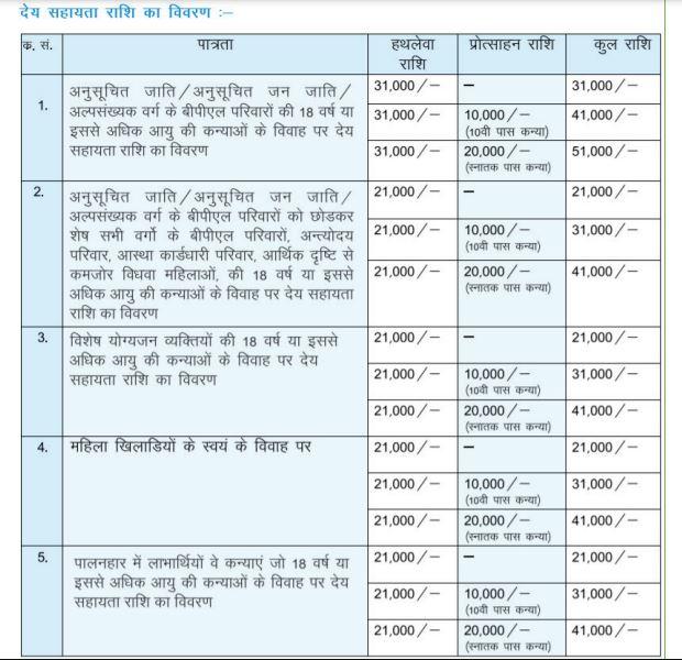 मुख्यमंत्री कन्यादान योजना राजस्थान 